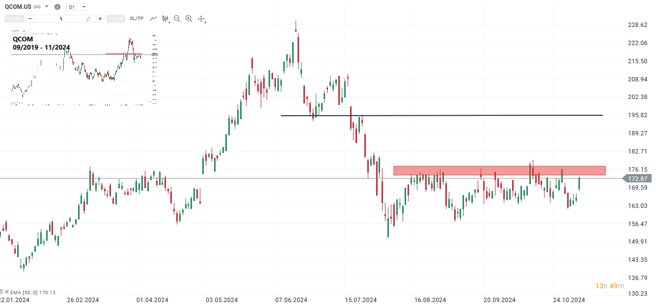 Qualcomm Prognose und Analyse am 07.11.24 - Daytrading